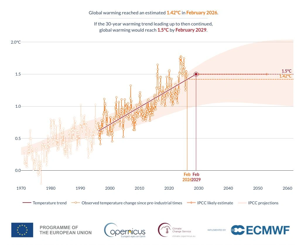 global temperatures report